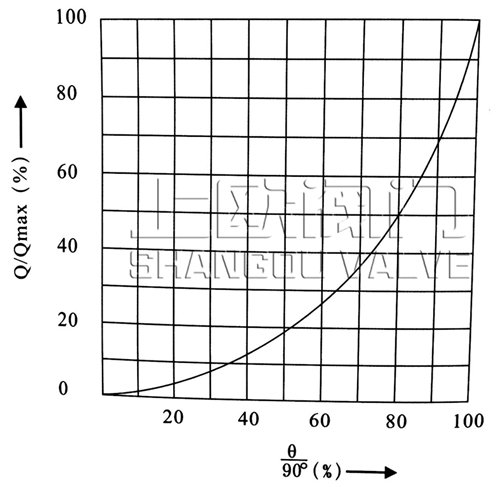 側裝偏心半球閥等百分比流量特性曲線圖.jpg 側裝偏心半球閥等百分比流量特性曲線圖.jpg